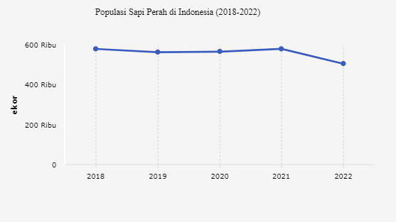 Populasi Sapi Perah di Indonesia (2018-2022)