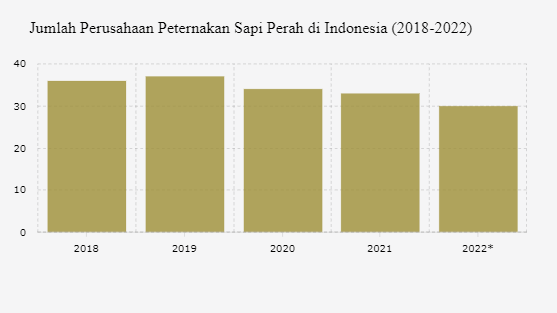 Usaha Ternak Sapi Perah di Indonesia Kian Berkurang