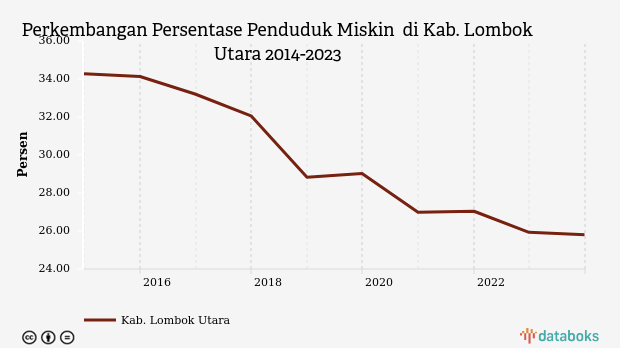 Perkembangan Persentase Penduduk Miskin  di Kab. Lombok Utara 2014-2023