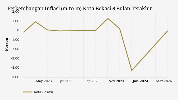 Perkembangan Inflasi (m-to-m) Kota Bekasi 6 Bulan Terakhir