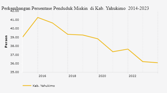 Perkembangan Persentase Penduduk Miskin  di Kab. Yahukimo  2014-2023