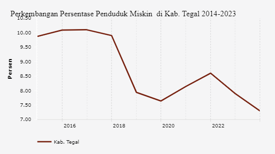 Perkembangan Persentase Penduduk Miskin  di Kab. Tegal 2014-2023