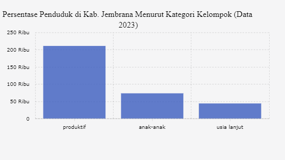 Jumlah Penduduk di Kab. Jembrana Menurut Kategori Kelompok (Data 2023)