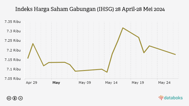 Indeks Harga Saham Gabungan (IHSG) 28 April-28 Mei 2024