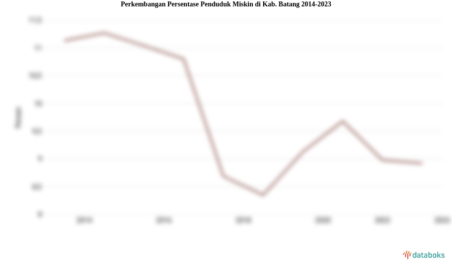 Perkembangan Persentase Penduduk Miskin  di Kab. Batang 2014-2023