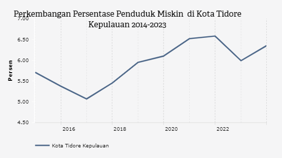 Perkembangan Persentase Penduduk Miskin  di Kota Tidore Kepulauan 2014-2023