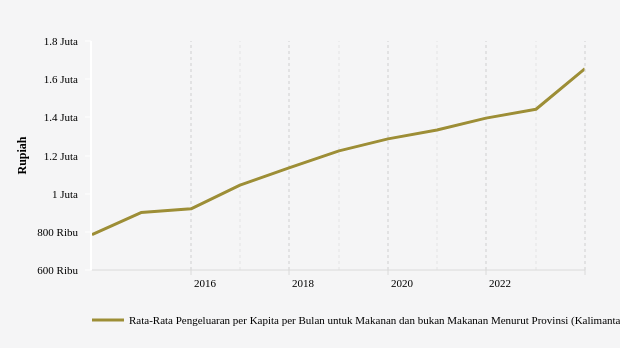 BPS: Rata-Rata Pengeluaran di Kalimantan Tengah Naik 14,77% (Data Desember 2023)