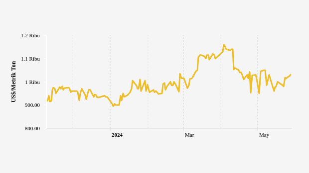 Harga CPO Tiga Bulan Terakhir Data per Selasa, 28 Mei 2024