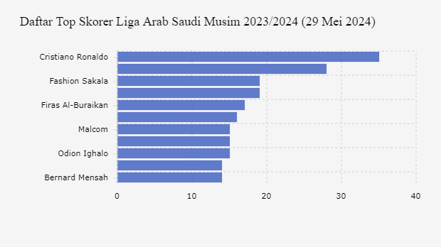 Daftar Top Skorer Liga Arab Saudi Musim 2023/2024 (29 Mei 2024)