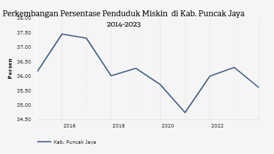 Perkembangan Persentase Penduduk Miskin  di Kab. Puncak Jaya 2014-2023