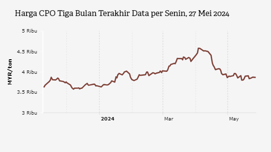 Harga CPO Tiga Bulan Terakhir Data per Senin, 27 Mei 2024