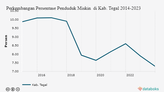 Perkembangan Persentase Penduduk Miskin  di Kab. Tegal 2014-2023