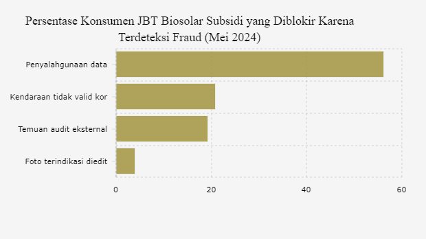 Persentase Konsumen JBT Biosolar Subsidi yang Diblokir Karena Terdeteksi Fraud (Mei 2024) 