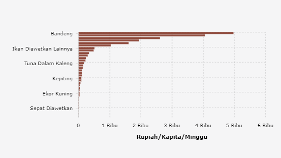 Perbandingan Pengeluaran Kelompok Ikan di Kab. Bener Meriah Tahun 2023