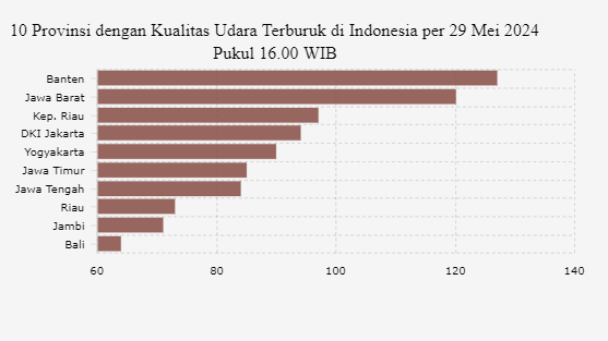 10 Provinsi dengan Kualitas Udara Terburuk di Indonesia per 29 Mei 2024 Pukul 16.00 WIB