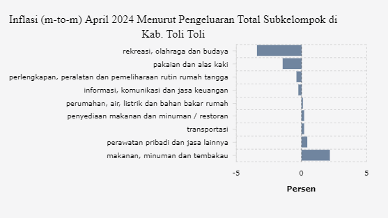 Inflasi (m-to-m) April 2024 Menurut Pengeluaran Total Subkelompok di Kab. Toli Toli