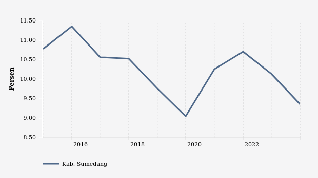 Perkembangan Persentase Penduduk Miskin  di Kab. Sumedang 2014-2023