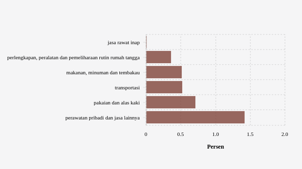 Inflasi (m-to-m) April 2024 Menurut Pengeluaran Total Subkelompok di Kab. Tulungagung