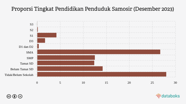 Proporsi Tingkat Pendidikan Penduduk Samosir (Desember 2023)