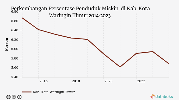 Perkembangan Persentase Penduduk Miskin  di Kab. Kota Waringin Timur 2014-2023