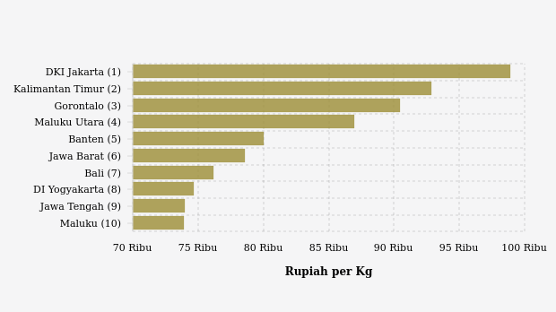 10 Provinsi Terpilih Harga Bawang Merah   Tertinggi (Selasa, 28 Mei 2024)