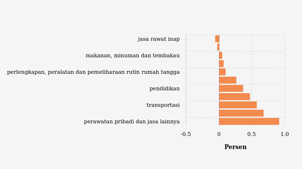 Inflasi (m-to-m) April 2024 Menurut Pengeluaran Total Subkelompok di Kab. Jember