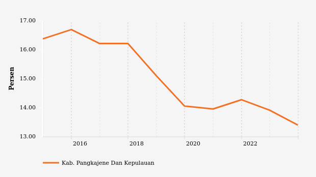 Perkembangan Persentase Penduduk Miskin  di Kab. Pangkajene Dan Kepulauan 2014-2023