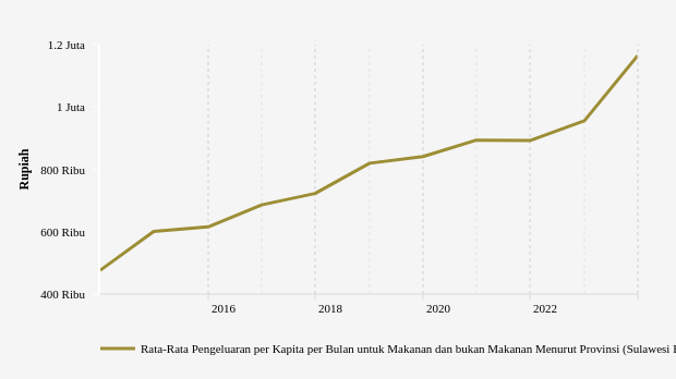 Desember 2023, Rata-Rata Pengeluaran di Sulawesi Barat Rp.1,17 Juta