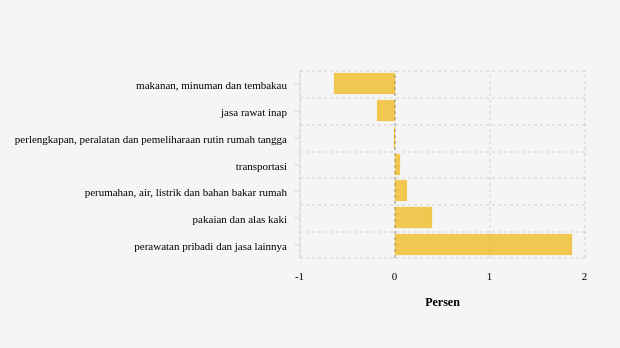 Inflasi (m-to-m) April 2024 Menurut Pengeluaran Total Subkelompok di Kab. Sumbawa