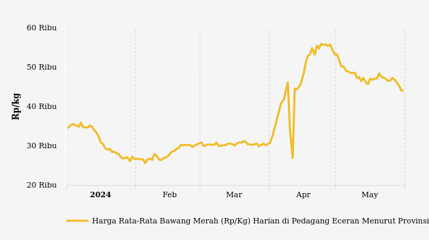 Harga Bawang Merah di Jawa Tengah Seminggu Terakhir Turun Rp2.340