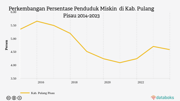 Perkembangan Persentase Penduduk Miskin  di Kab. Pulang Pisau 2014-2023