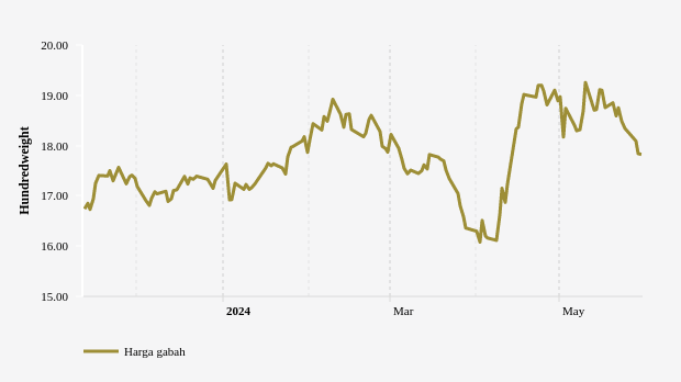 Harga Gabah Tiga Bulan Terakhir