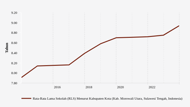 Rata-rata Lama Sekolah di Kabupaten Morowali Utara Sampai Kelas IX pada 2023
