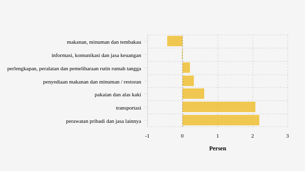 Inflasi (m-to-m) April 2024 Menurut Pengeluaran Total Subkelompok di Kota Bukit Tinggi