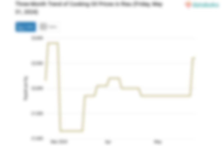 Harga Minyak Goreng di Riau dalam Sepekan Naik 3,43%