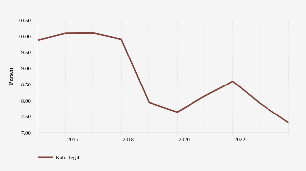 Perkembangan Persentase Penduduk Miskin  di Kab. Tegal 2014-2023