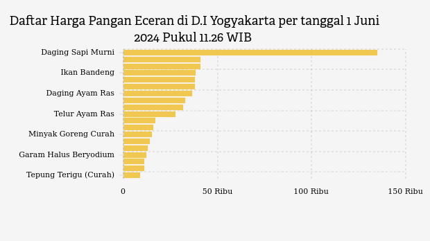 Harga Pangan di D.I Yogyakarta Sabtu (1/6), Berapa Harga Cabai?