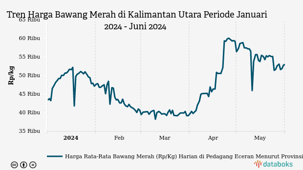 Harga Bawang Merah di Kalimantan Utara Tiga Bulan Terakhir Naik Rp12.800