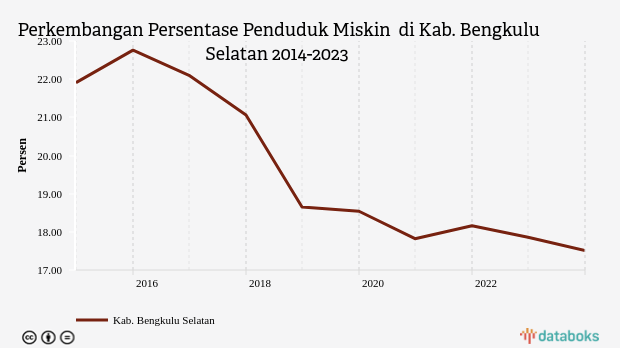 Perkembangan Persentase Penduduk Miskin  di Kab. Bengkulu Selatan 2014-2023