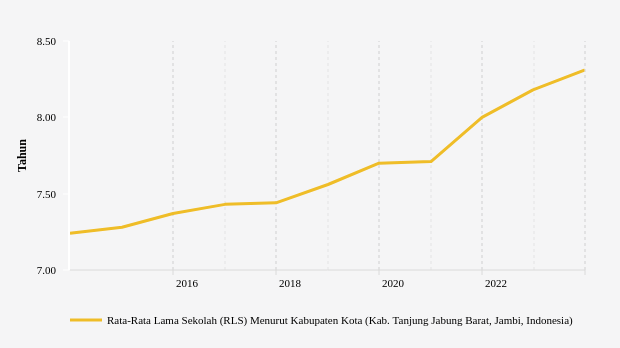 Rata-rata Lama Sekolah (RLS) Penduduk Kabupaten Tanjung Jabung Barat (2013-2023)