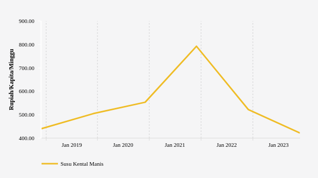 Pengeluaran per Kapita di Kab. Pohuwato untuk Membeli Susu Kental Manis Periode 2018-2023