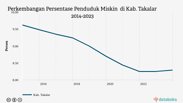 Perkembangan Persentase Penduduk Miskin  di Kab. Takalar 2014-2023