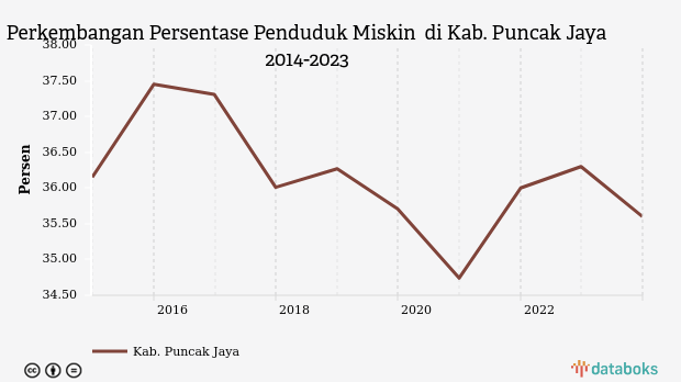 Perkembangan Persentase Penduduk Miskin  di Kab. Puncak Jaya 2014-2023