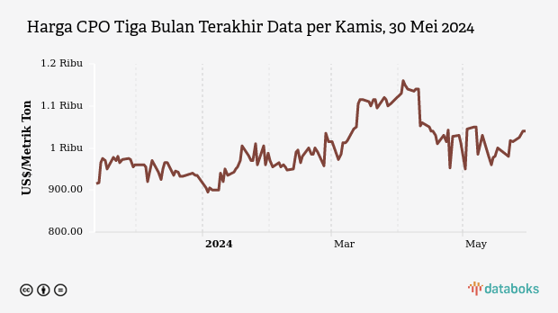 Harga CPO Tiga Bulan Terakhir Data per Kamis, 30 Mei 2024