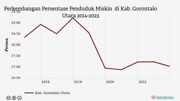 Perkembangan Persentase Penduduk Miskin  di Kab. Gorontalo Utara 2014-2023