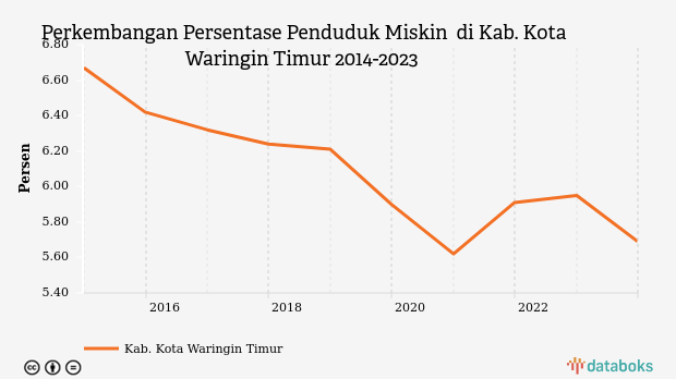 Perkembangan Persentase Penduduk Miskin  di Kab. Kota Waringin Timur 2014-2023