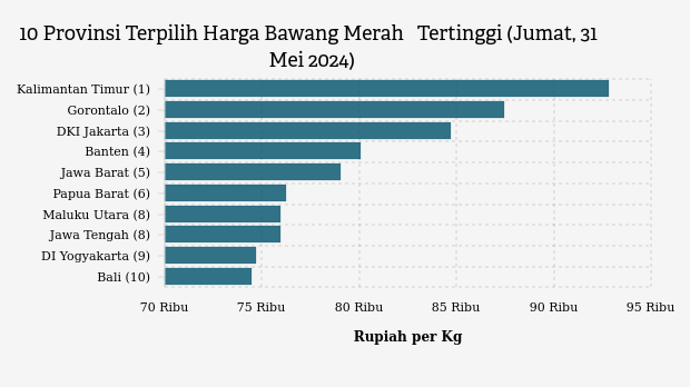 10 Provinsi Terpilih Harga Bawang Merah   Tertinggi (Jumat, 31 Mei 2024)