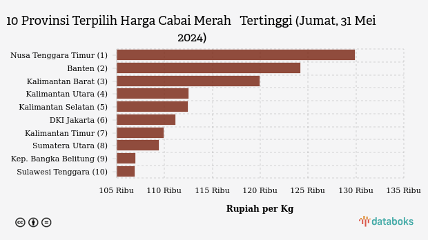 10 Provinsi Terpilih Harga Cabai Merah   Tertinggi (Jumat, 31 Mei 2024)