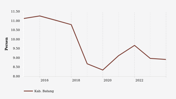 Perkembangan Persentase Penduduk Miskin  di Kab. Batang 2014-2023