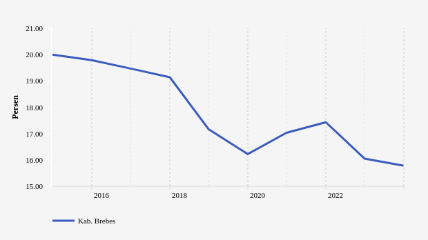 Perkembangan Persentase Penduduk Miskin  di Kab. Brebes 2014-2023